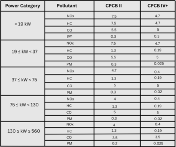  CPCB4 Diesel Generator 